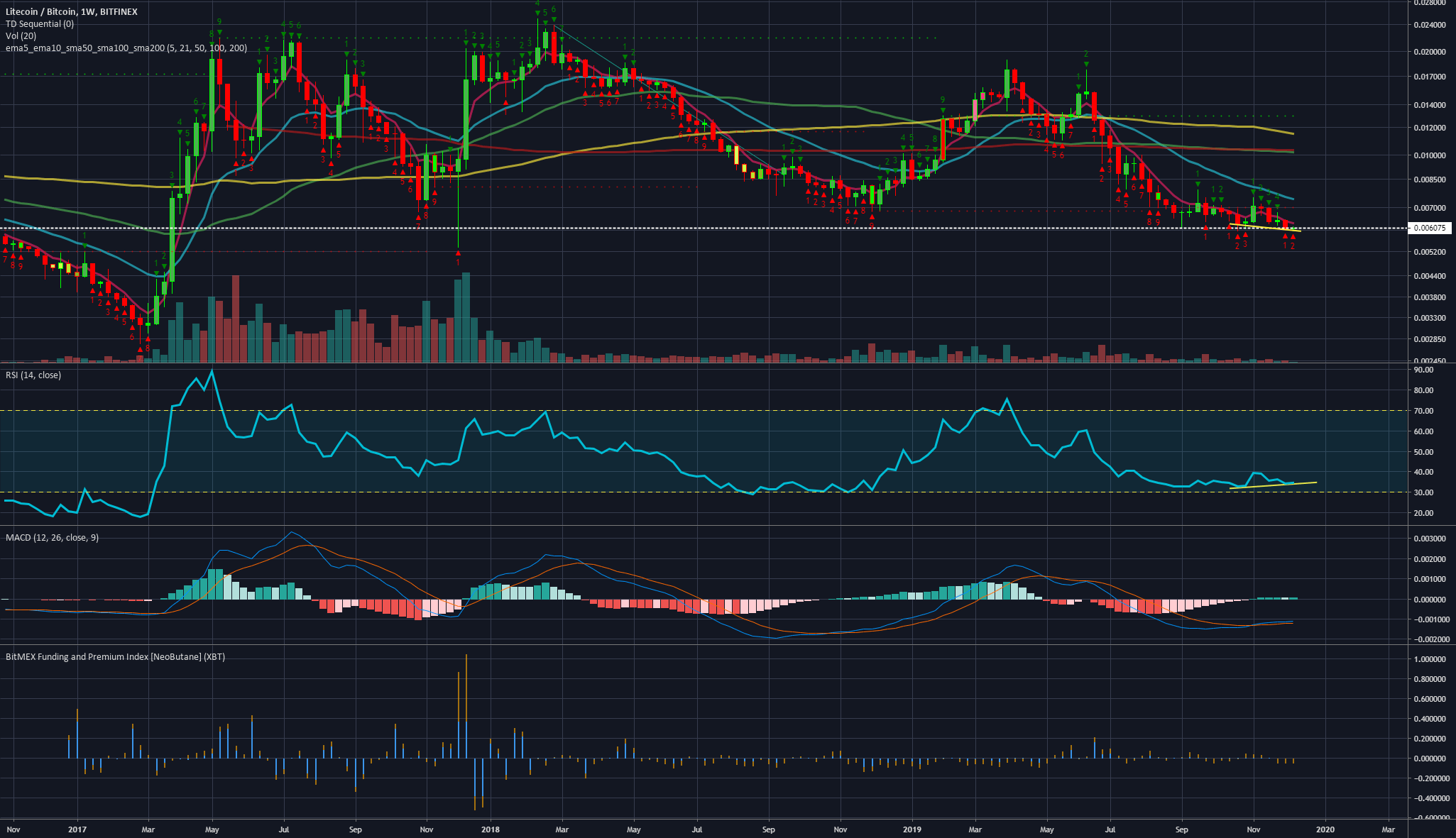 LTC/BTC for BITFINEXLTCBTC by Shteveyp — TradingView