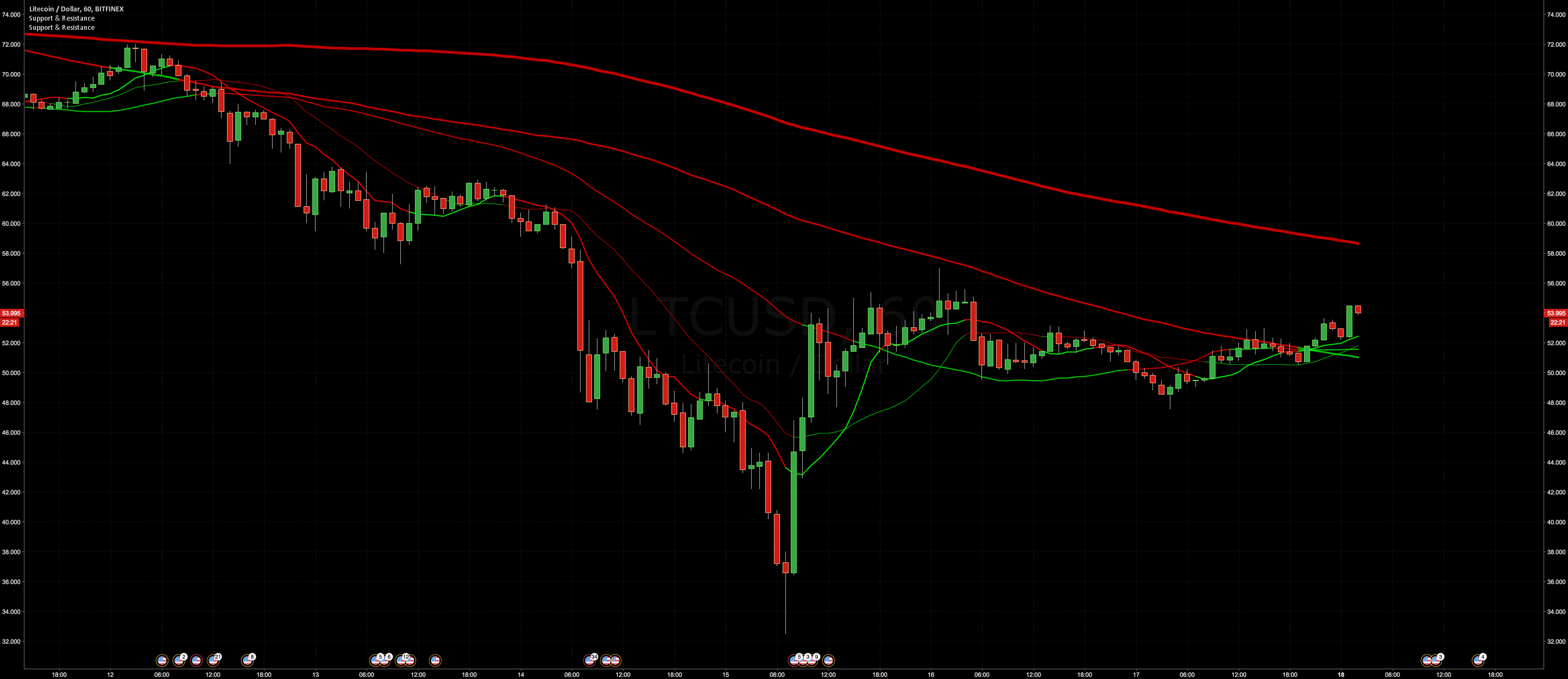 Support & Resistance Levels — Indicator by Vanguard — TradingView