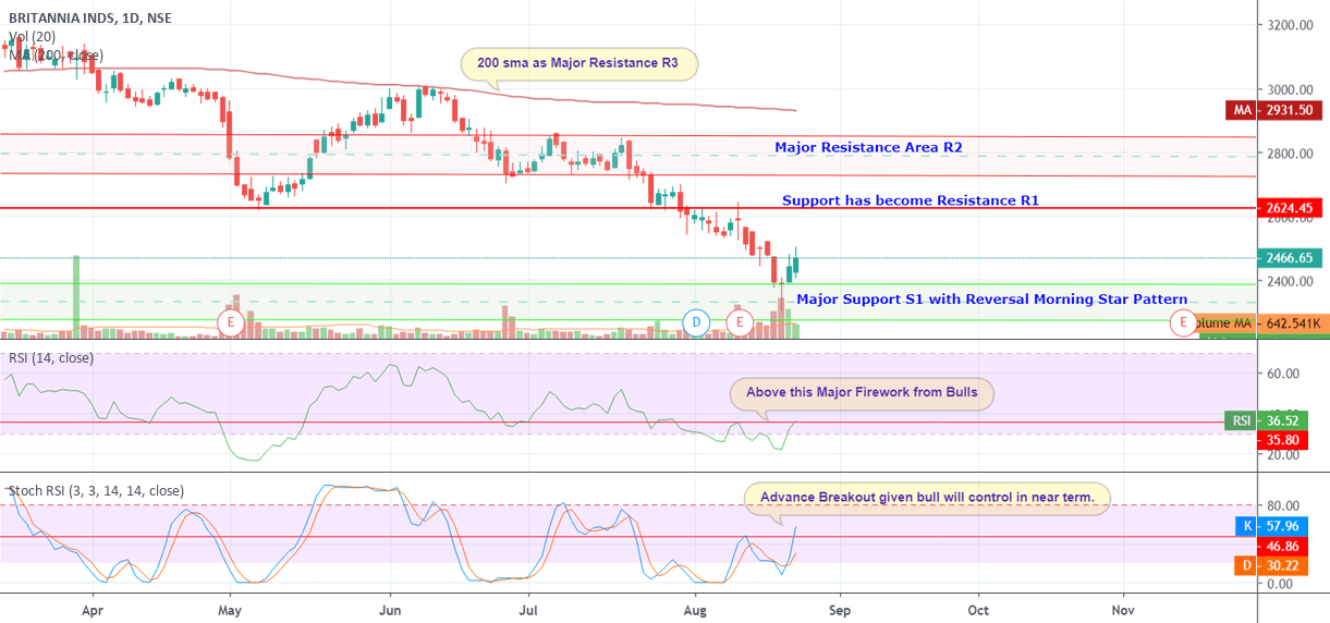 Britannia forming Morning star Pattern at major support & Volume for