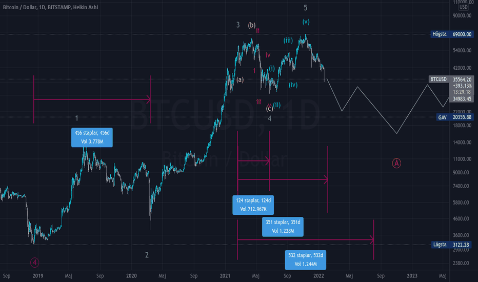 förutsägelser 2023 Btcbearish — Tradingview