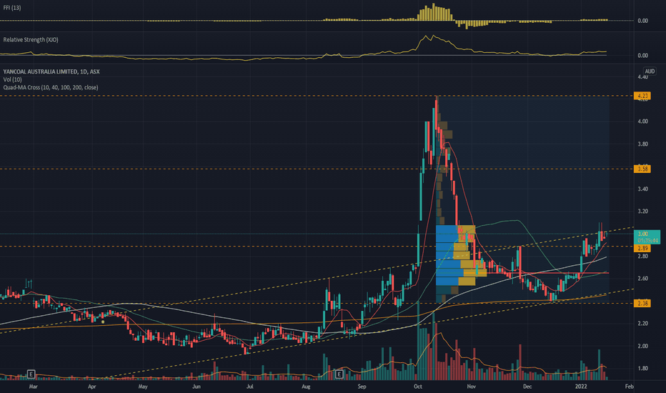 YAL Stock Price and Chart — ASXYAL — TradingView