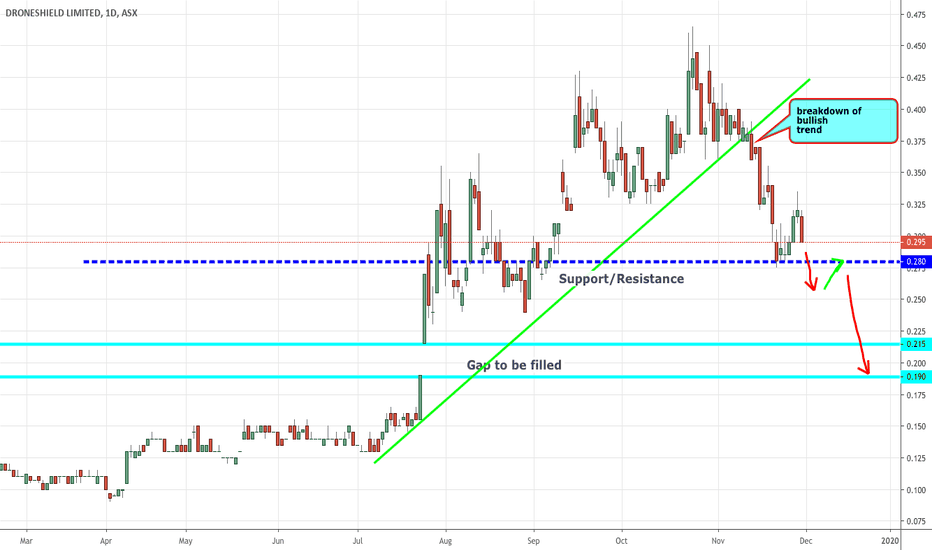 DRO Stock Price and Chart — ASXDRO — TradingView