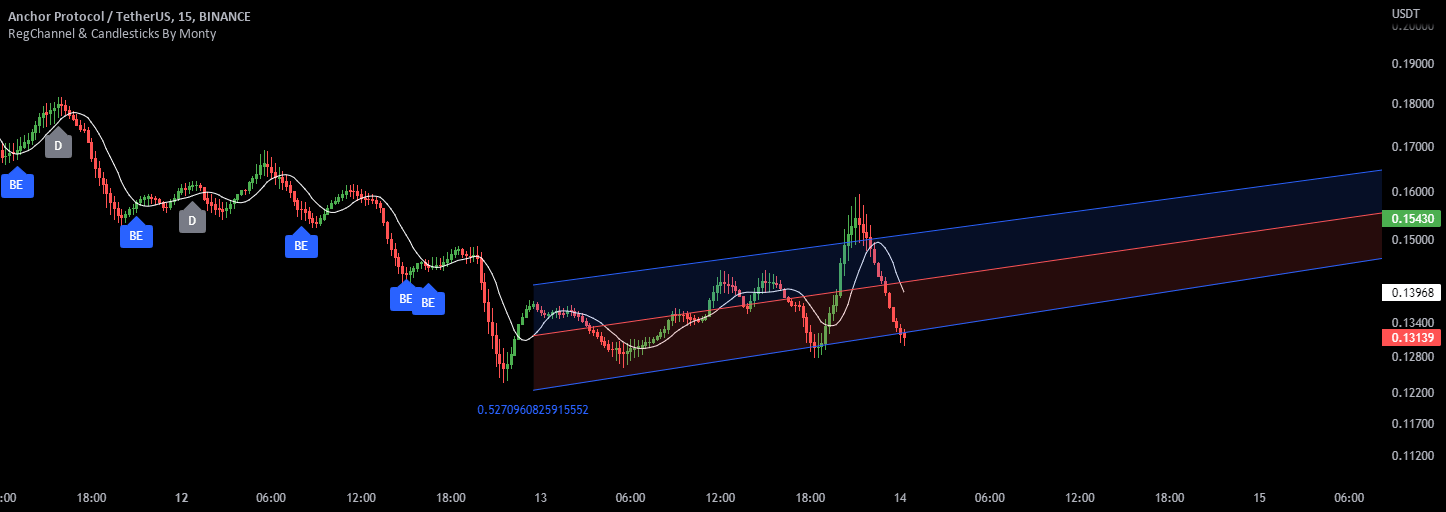 Regression Channel, Candles and Candlestick Patterns by Monty