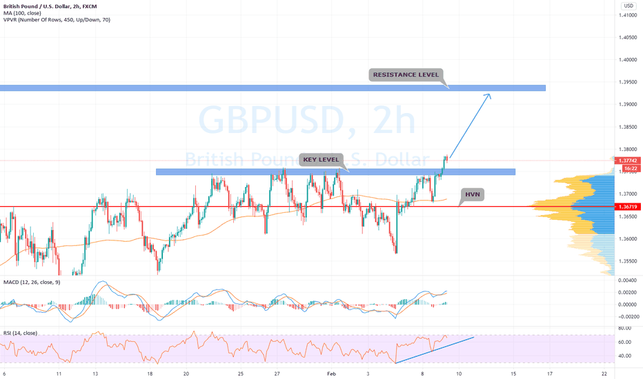 GBP USD Chart Pound Dollar Rate — TradingView