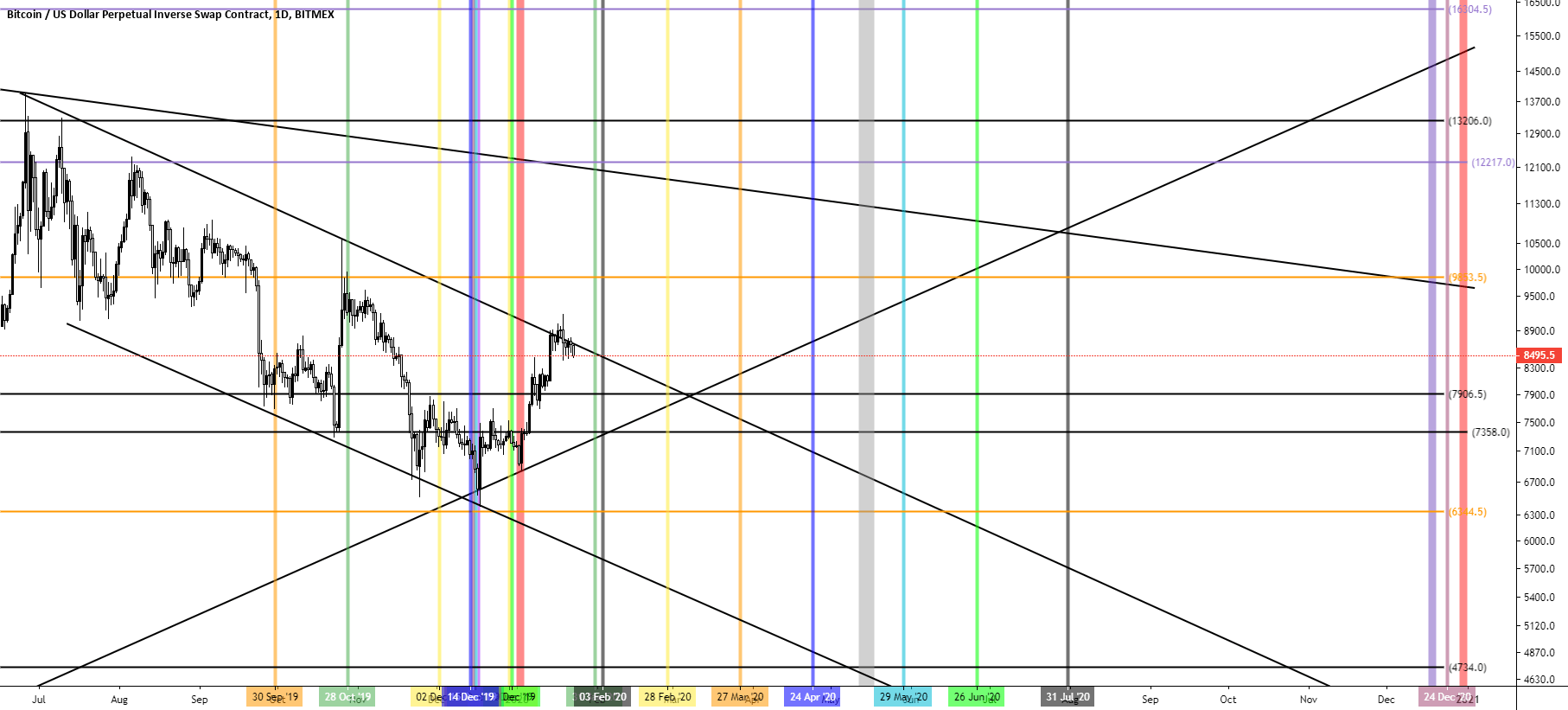 Bitcoin Cheat Sheet 2020!! for BITMEXXBTUSD by Bear_Bull_Market