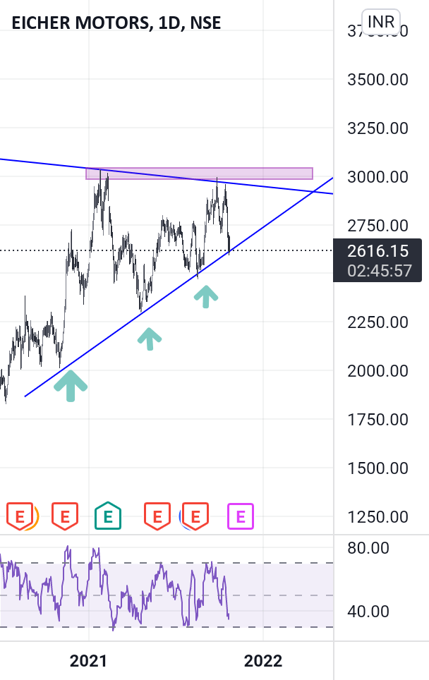 Eicher motor trangle pattern for NSEEICHERMOT by arjunjiwankar
