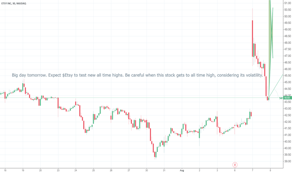 ETSY Stock Price and Chart — TradingView