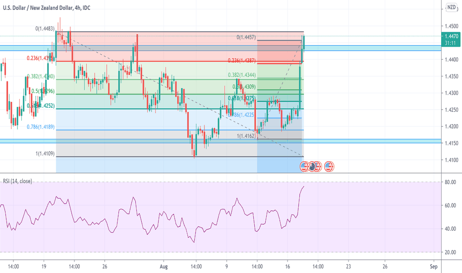 USD NZD Chart — U.S. Dollar / New Zealand Dollar Rate — TradingView