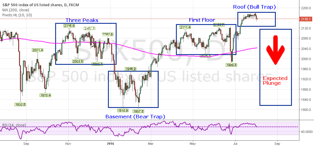 SPX500 1D Three Peaks and Domed House pattern for FXSPX500 by VILAS