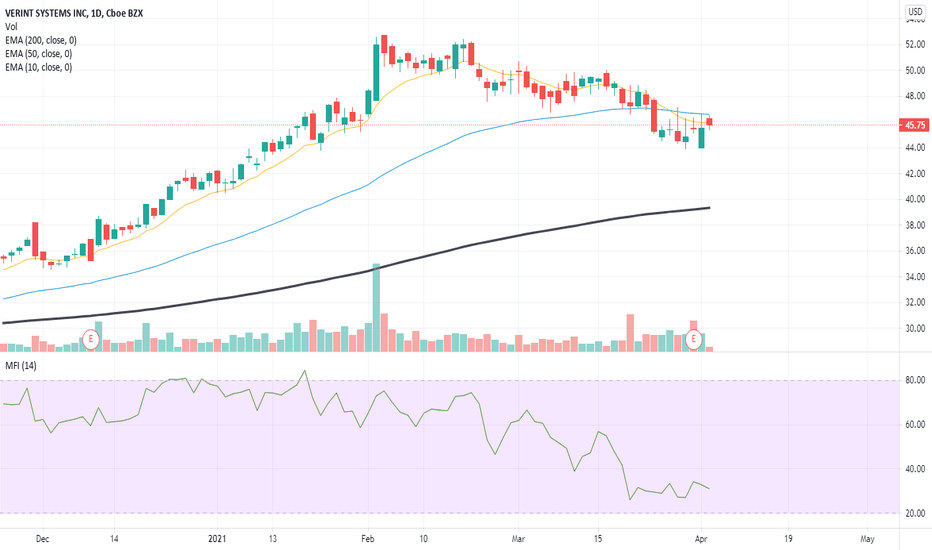 VRNT Stock Price and Chart — NASDAQVRNT — TradingView