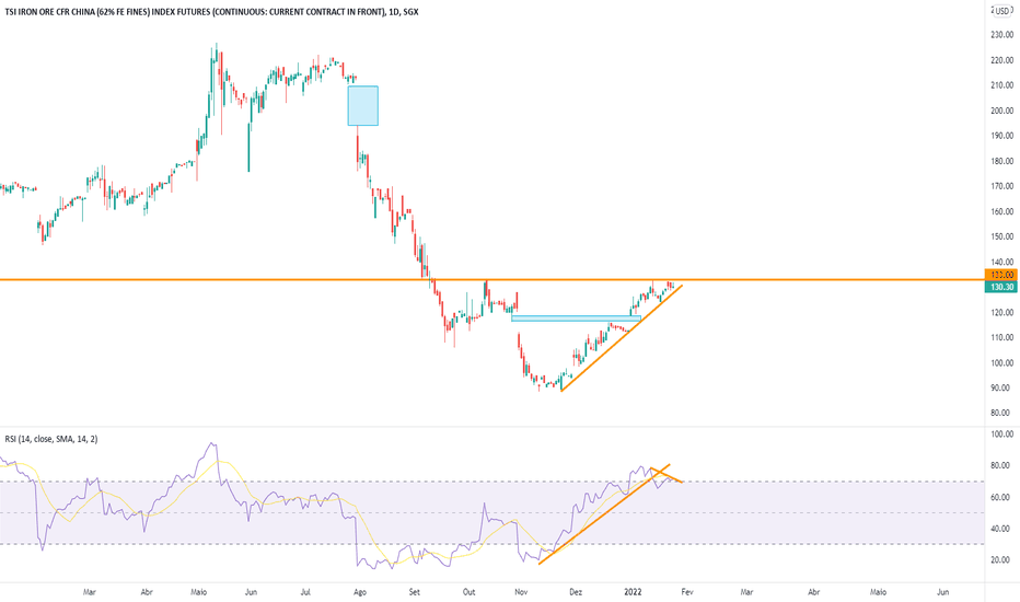 Ideias e Projeções em TSI IRON ORE CFR CHINA (62 FE FINES) INDEX