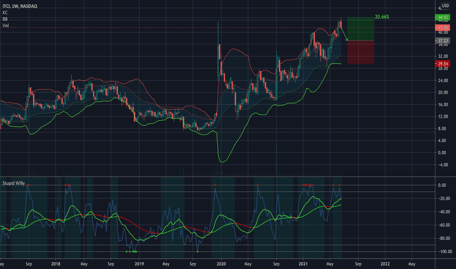 ITCI Stock Price and Chart — NASDAQITCI — TradingView