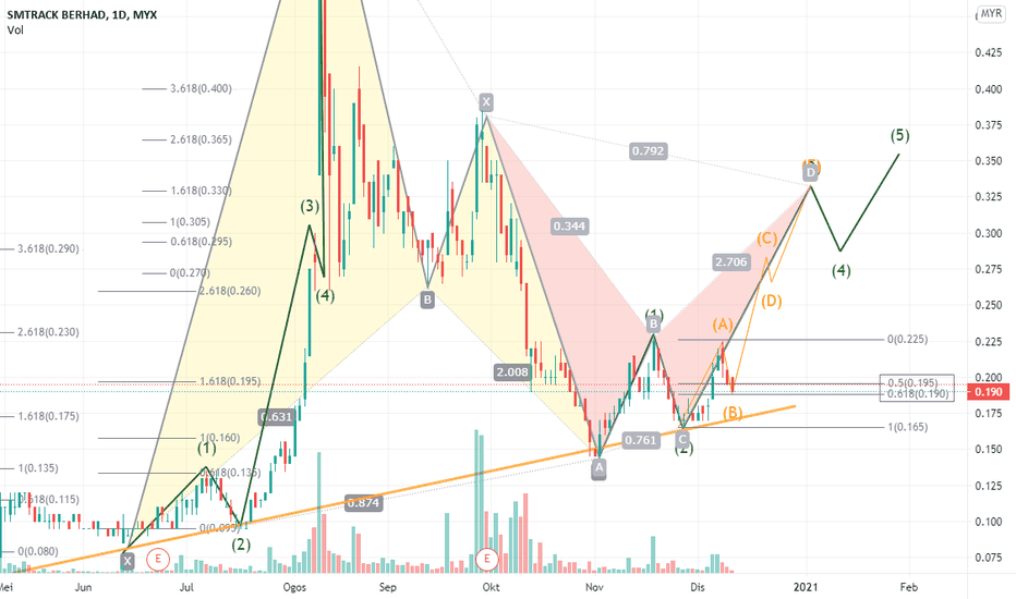 Carta dan Harga Saham SMTRACK — MYXSMTRACK — TradingView