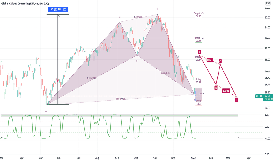 CLOU Stock Fund Price and Chart — NASDAQCLOU — TradingView