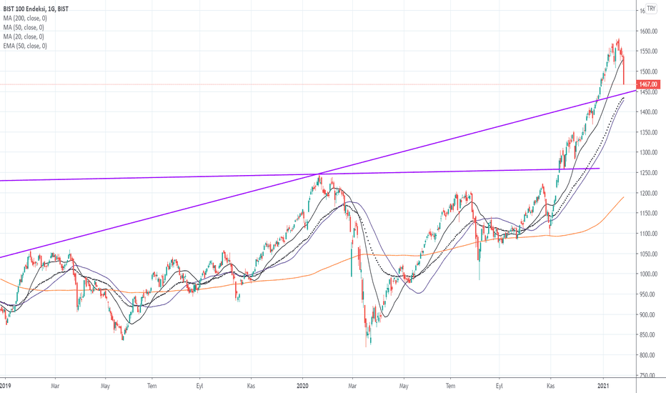 Bist 100 Grafik / Bistxu100 öncelikle sürekli yazan bir kişi
