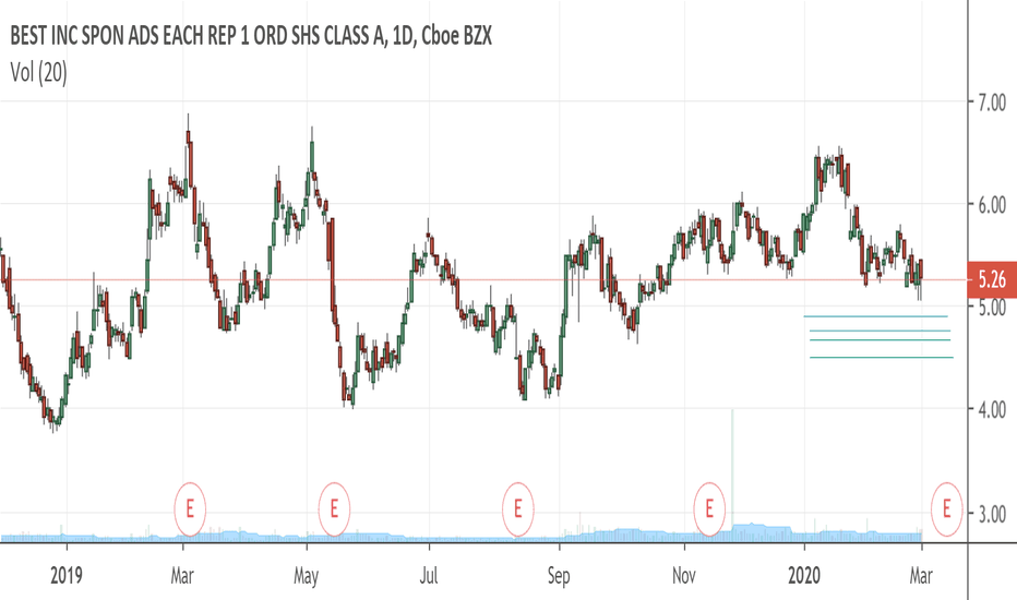 BEST Stock Price and Chart — NYSEBEST — TradingView