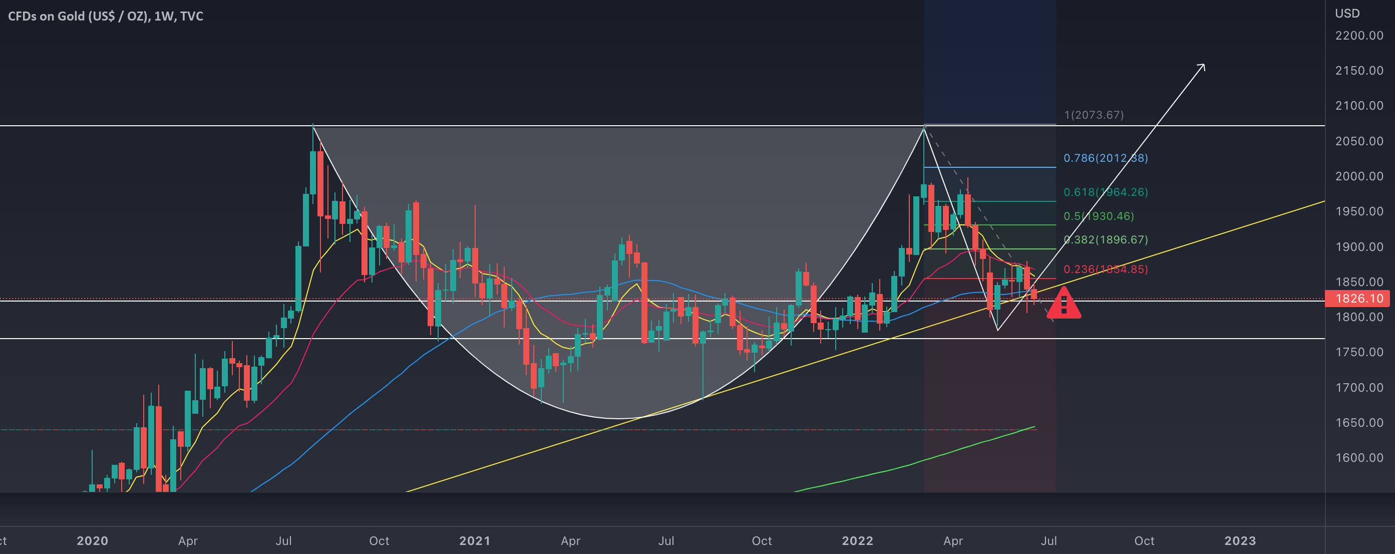 GOLD Bullish for TVCGOLD by Master_of_Fine_Charts — TradingView