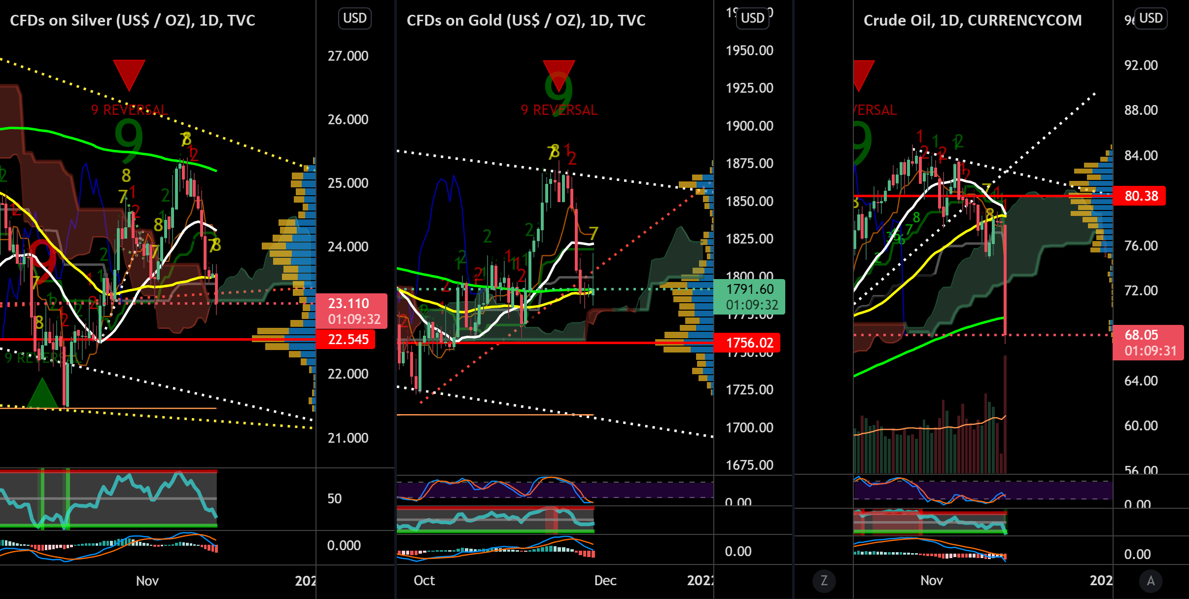 silver gold oil charts for TVCGOLD by OracleMM — TradingView
