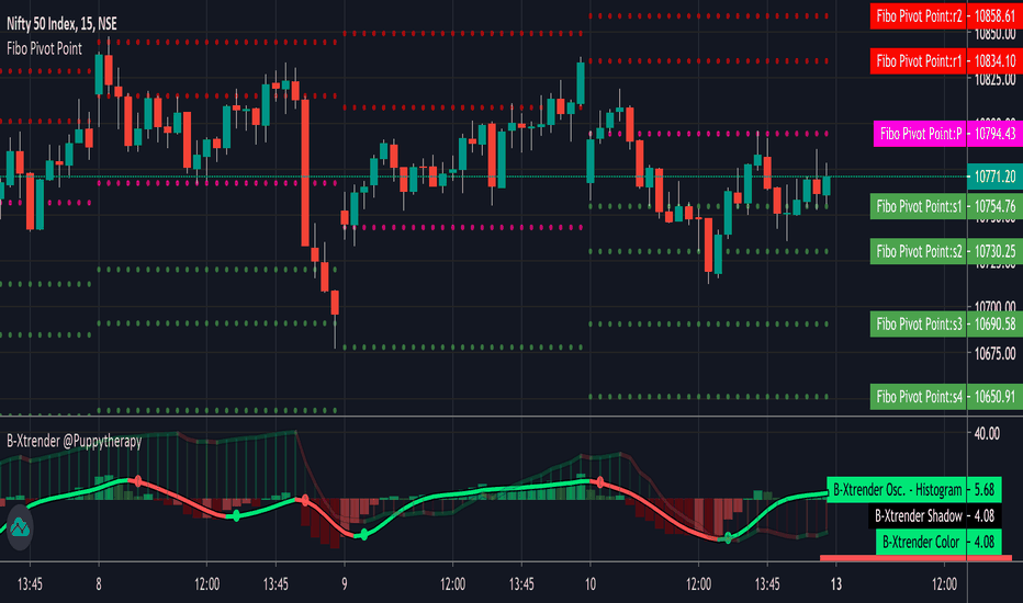 ตัวชี้วัดทางเทคนิค — การศึกษา — TradingView