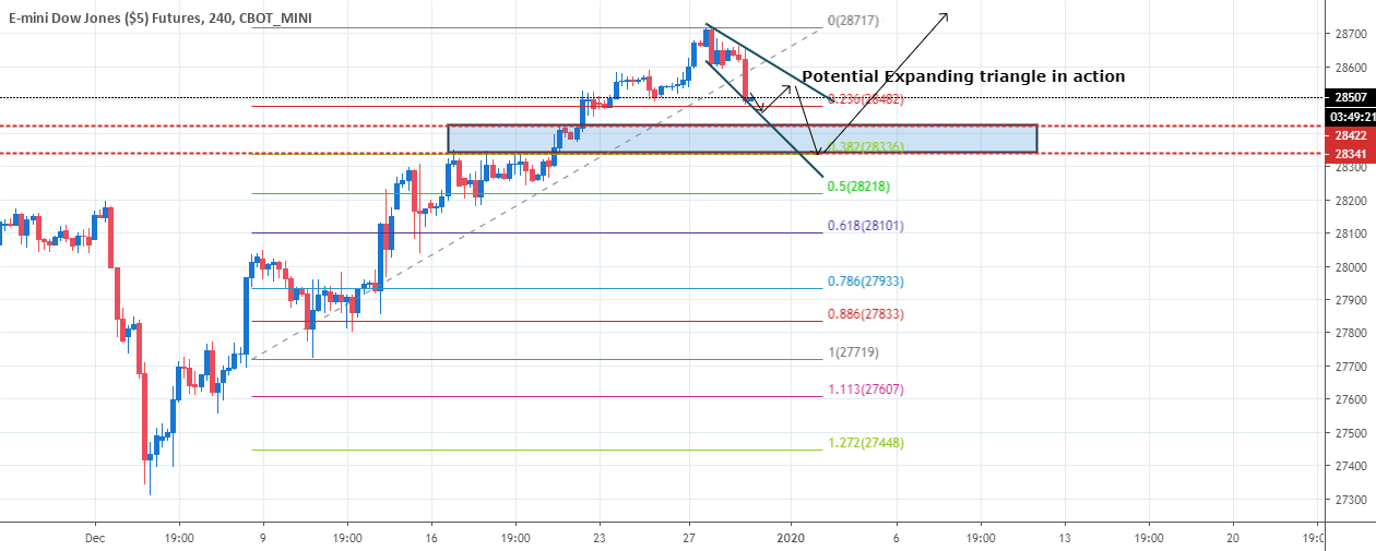 Futures Prices — Quotes and Overview — TradingView