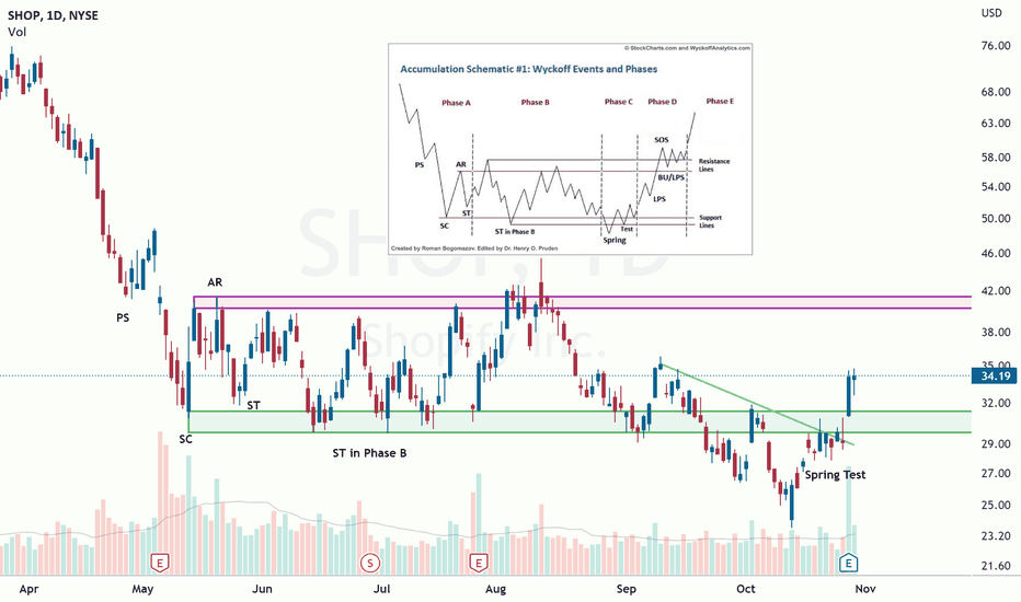 SHOP Stock Price and Chart — — TradingView