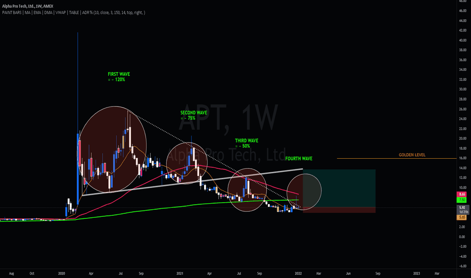 APT Stock Price and Chart — AMEXAPT — TradingView