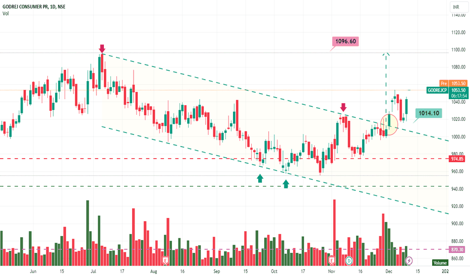 GODREJ CONSUMER PR Trade Ideas — NSEGODREJCP — TradingView — India