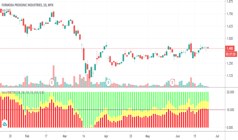 FPI Stock Price and Chart — MYXFPI — TradingView