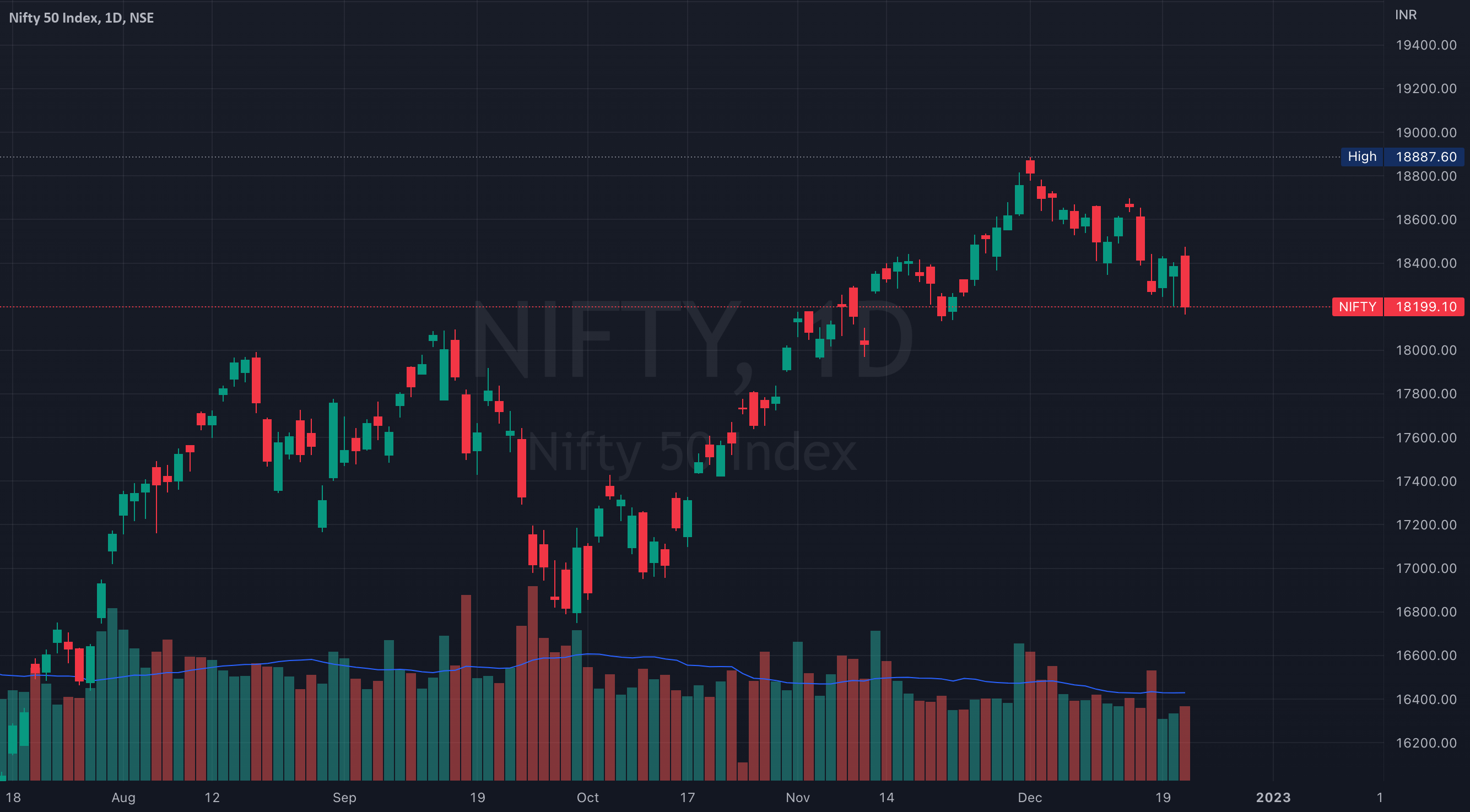 NIFTY has shown a bearish Marabuzu type candle for NSENIFTY by