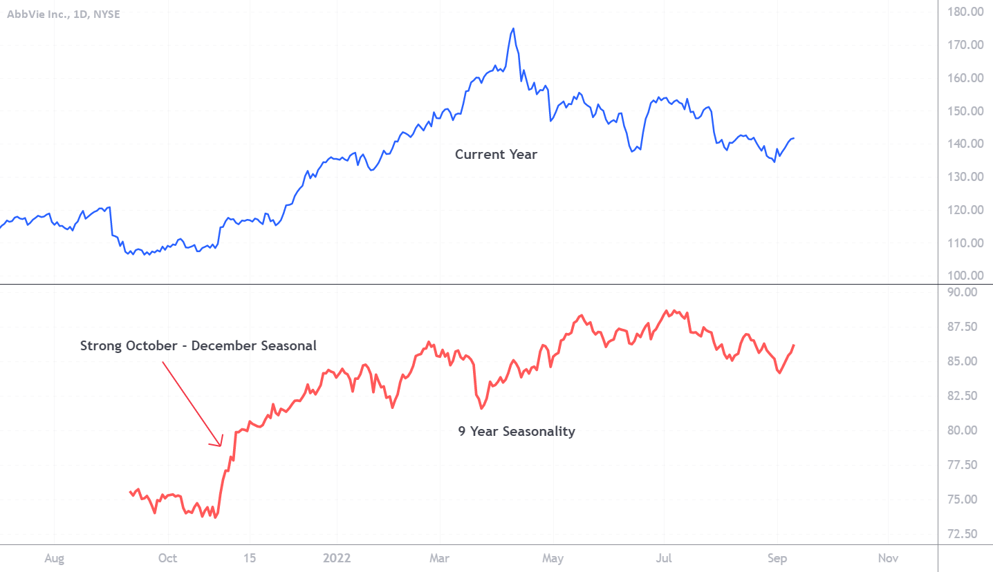 Equity Seasonality and Bear Market Sector and Stock Selection for NYSEABBV by CMT_Association