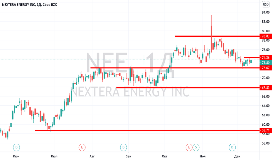 Akcii Nee Cena I Grafiki Nyse Nee Tradingview
