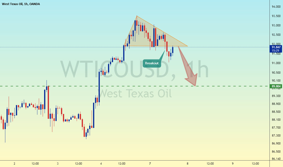 Crude Oil sell for OANDAWTICOUSD by fxbreakout — TradingView