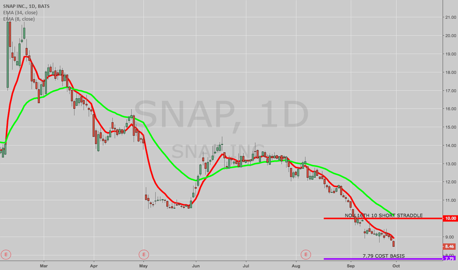SNAP Stock Price and Chart — TradingView