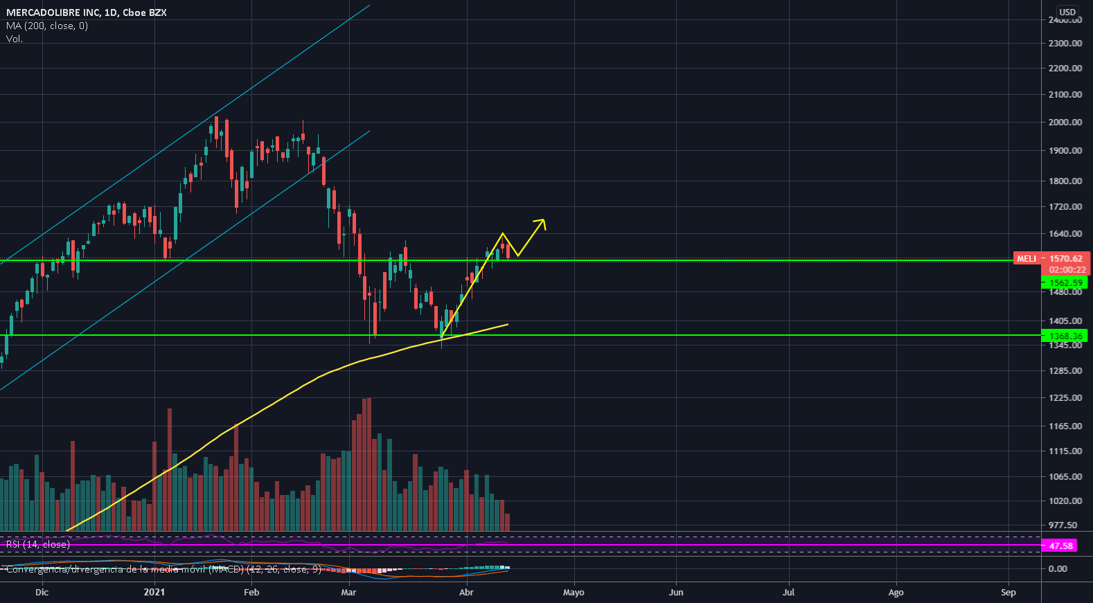MELI para NASDAQMELI por SerfinInversiones — TradingView