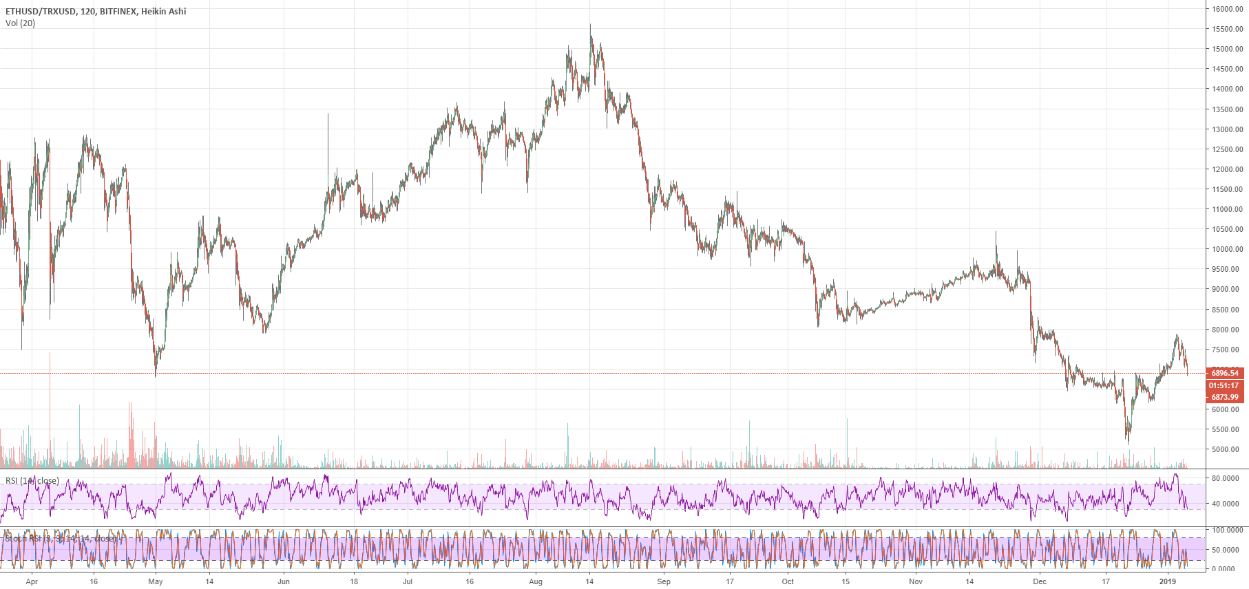 ETH VS TRX. INSPIRED BY LOOMDART for BITFINEXETHUSD by bitcoinseoul
