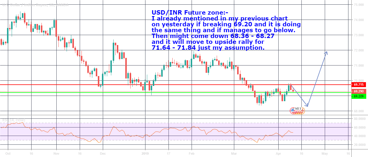 USD/INR Future vision for OANDAUSDINR by prasadanalyst — TradingView India