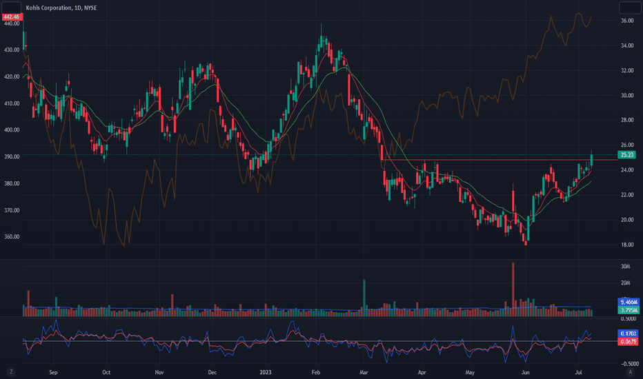 KSS Stock Price and Chart — NYSEKSS — TradingView