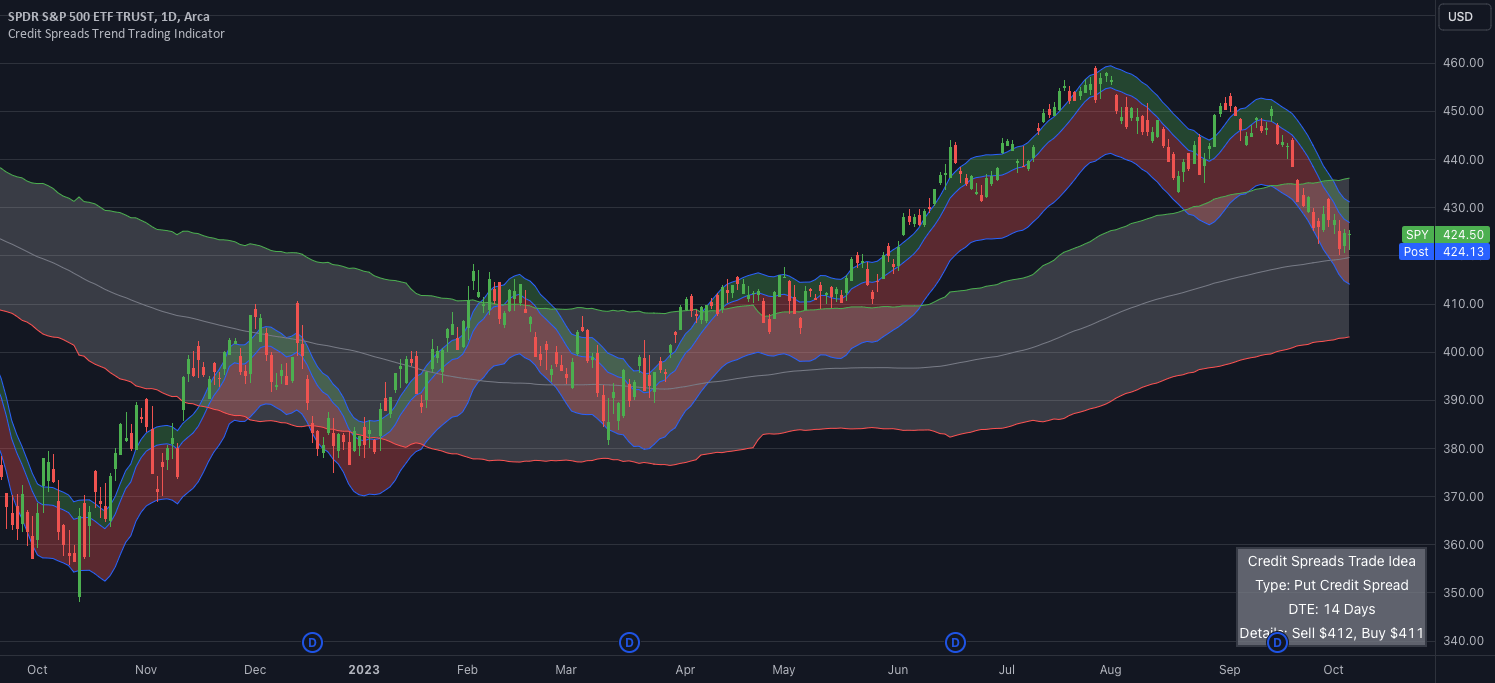 Credit Spreads Trend Trading Indicator by tenpercentcreditspreads
