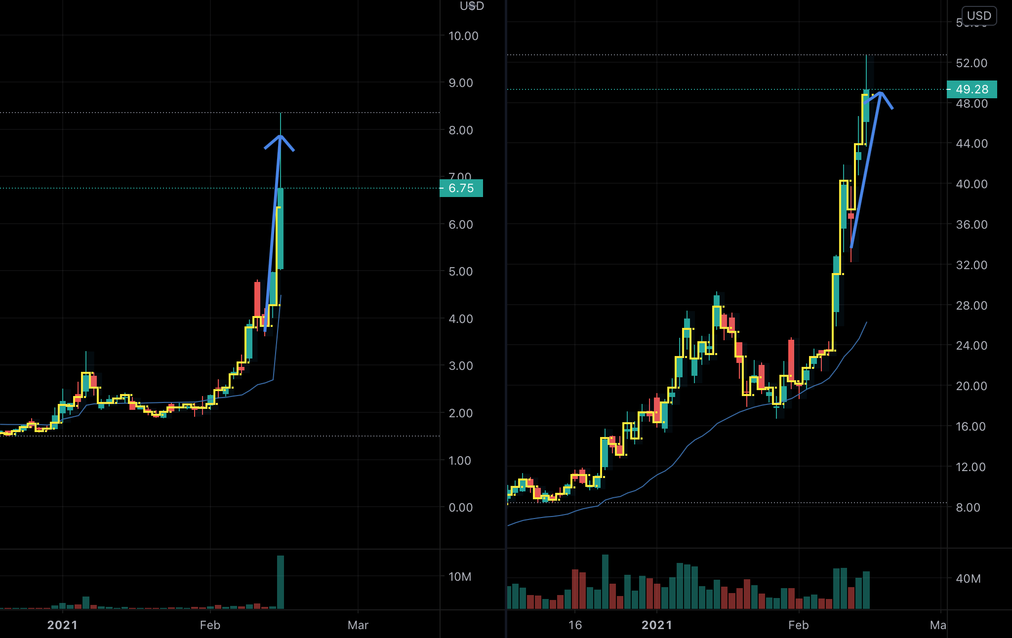 Trading idea for next week Look for mondays biggest gainers for NASDAQ