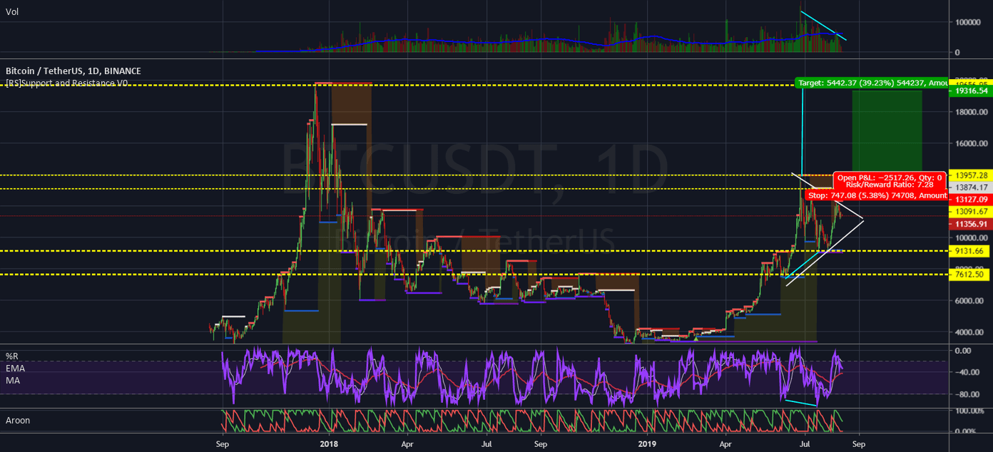 BCTUSDT RSI my favorite indicator for BINANCEBTCUSDT by Xyia — TradingView