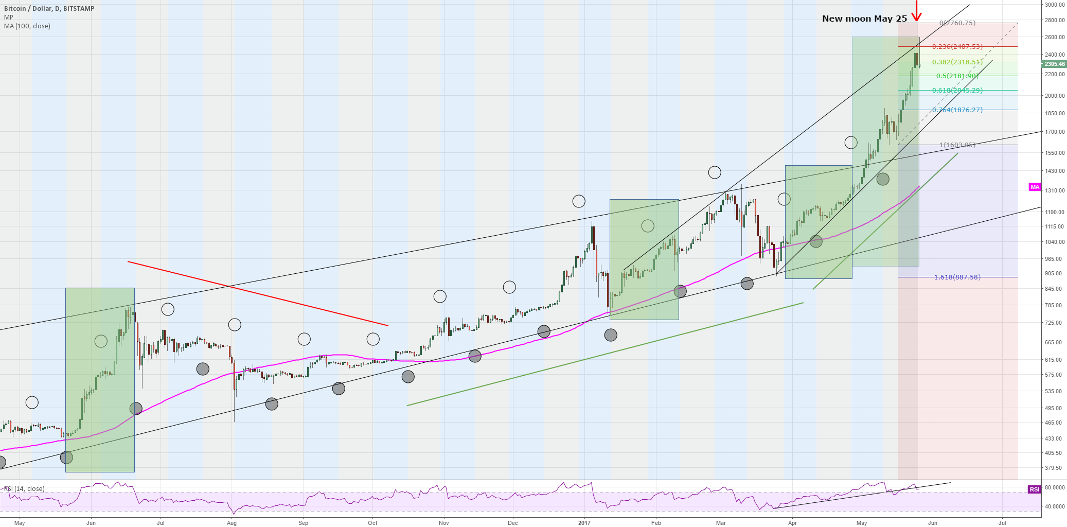 Bitcoin and moon phases just in case that was the top! for BITSTAMP