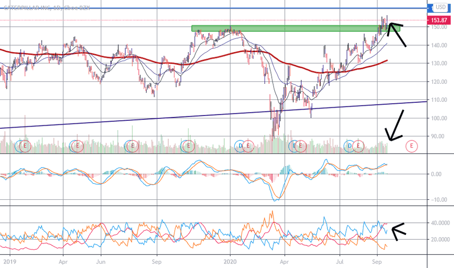 CAT Stock Price and Chart — NYSECAT — TradingView