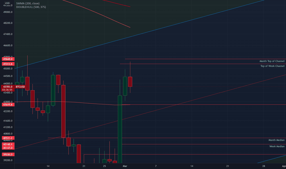 Pitchforks — Chart Patterns — Education — TradingView