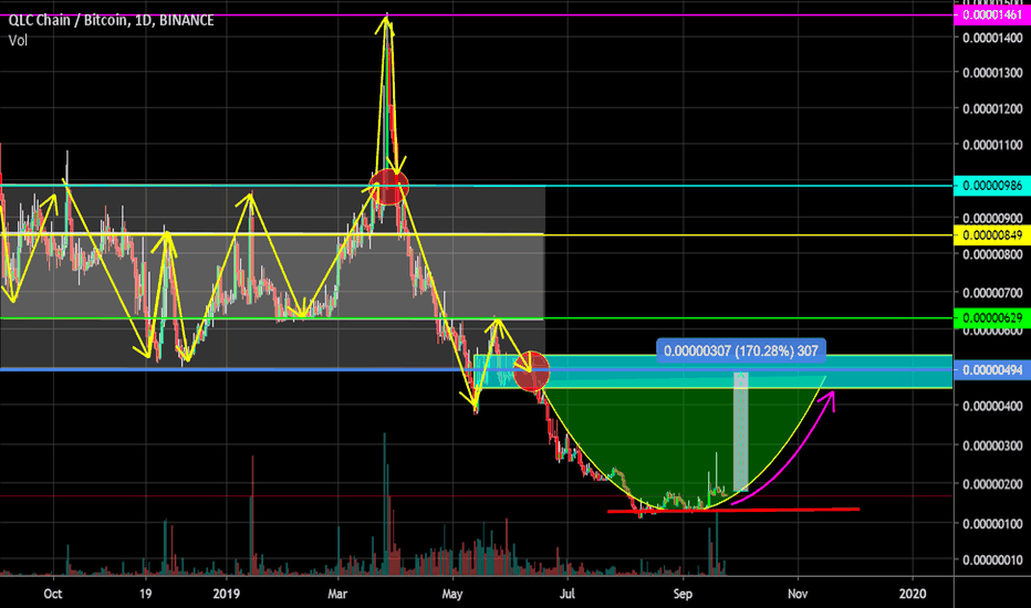 Saucer — TradingView