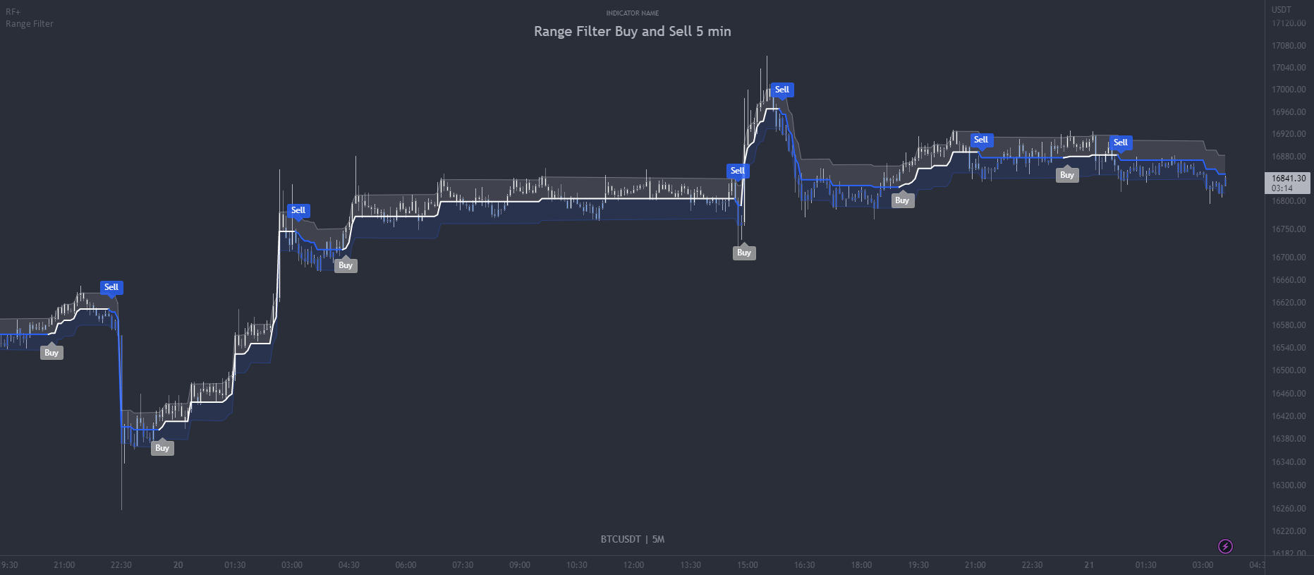 Range Filter Buy and Sell 5min guikroth version — Indicator by