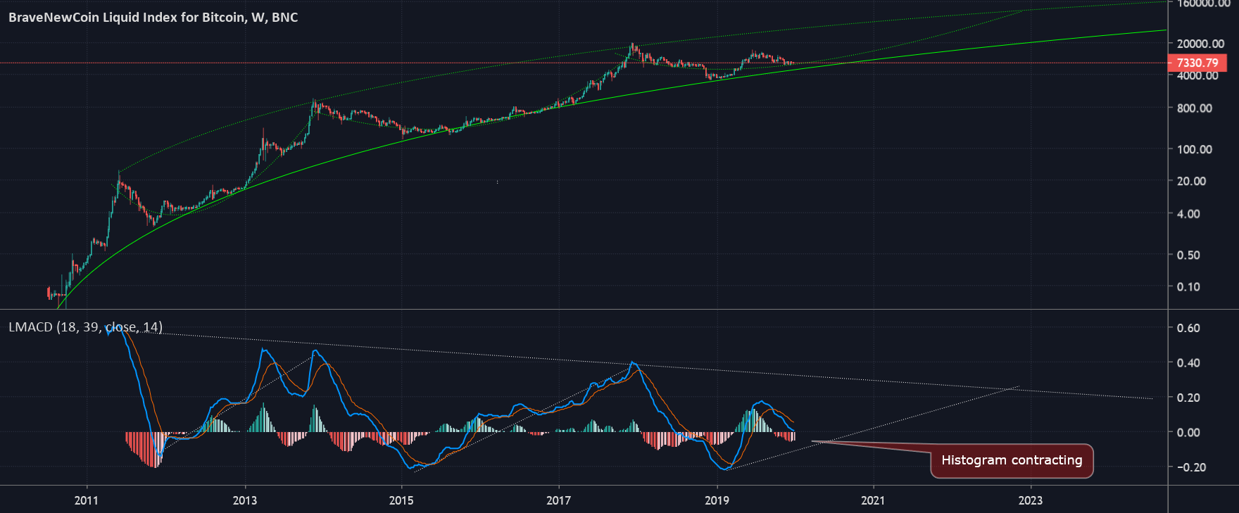 BTC the Log Growth Curve and the MACD on Various Time Frames for BNC
