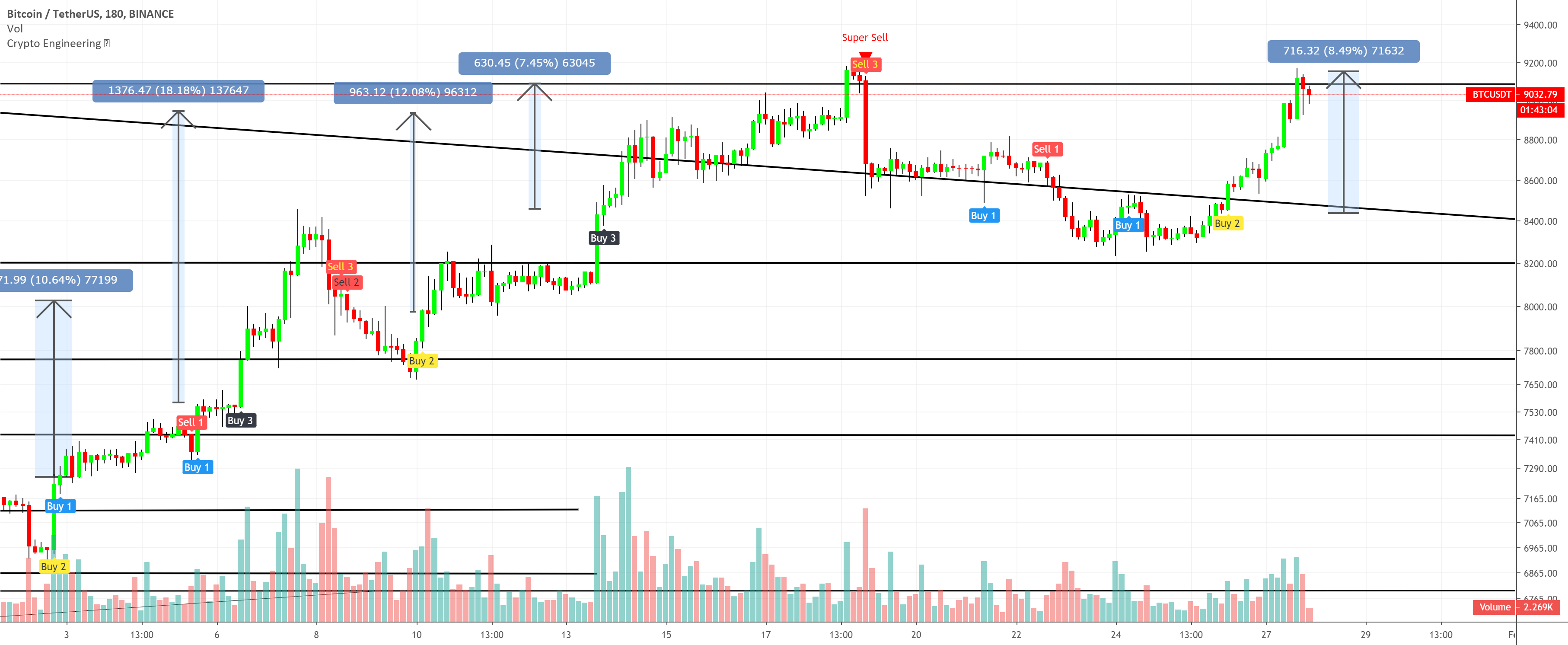 Profitable — Indicators and Signals — TradingView — India