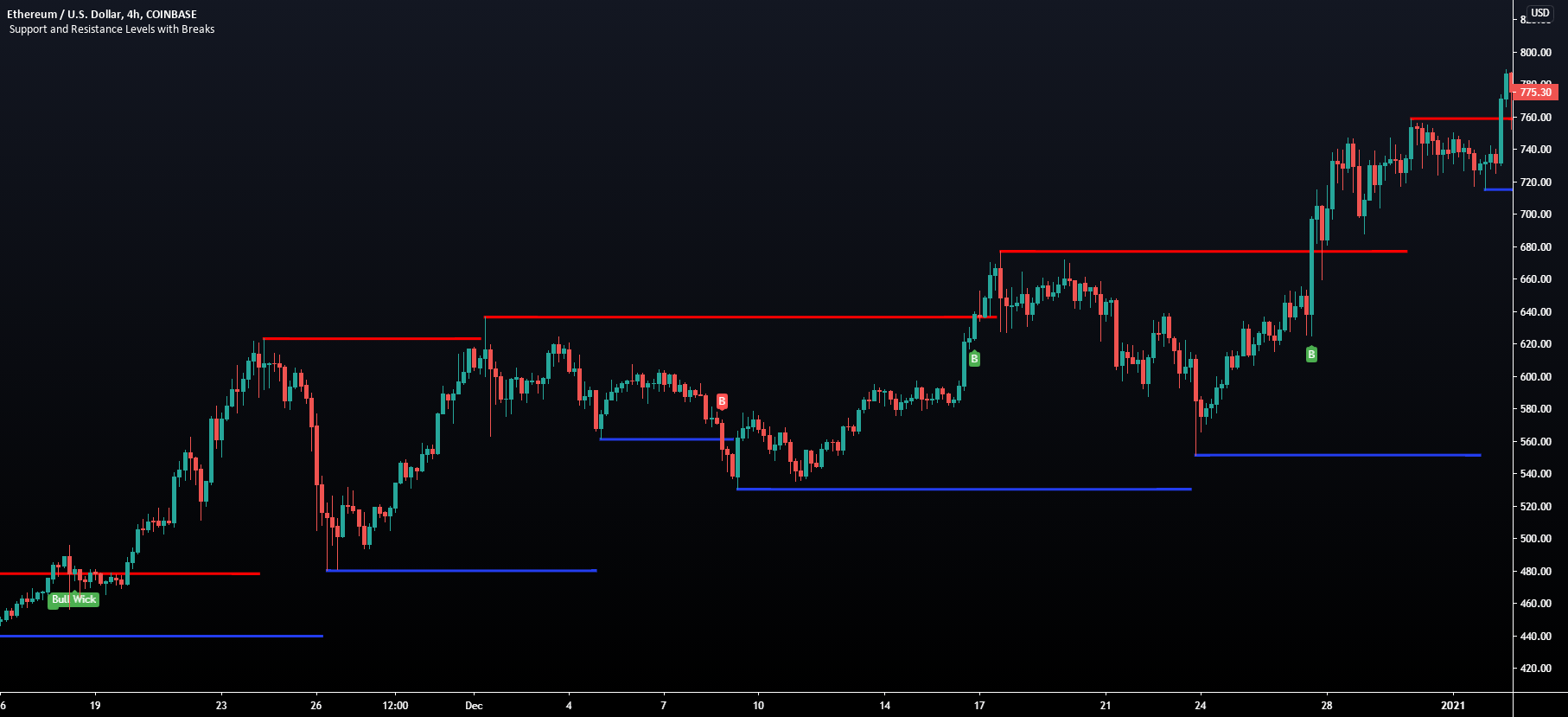 Support and Resistance Working Tradingview Indicator
