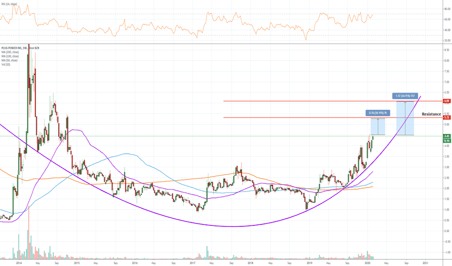 PLUG Stock Price and Chart — NASDAQPLUG — TradingView
