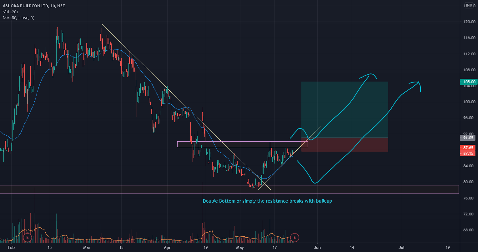 Ashoka Buildcon Trend reversal Inbound for NSEASHOKA by maaz228